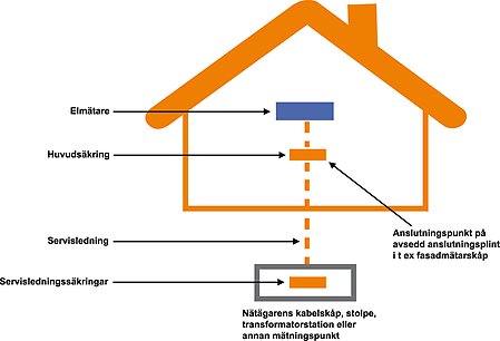 FIGUR 3: Definitioner VILLA