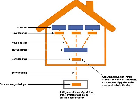 FIGUR 4: Definitioner flerbostadshus