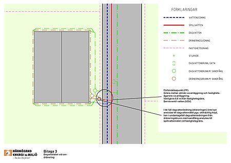 I de fall dagvattenledning (dränering) inte kan anslutas till dagvattennätet på grund av otillräcklig höjd, kan i undantagsfall dagvattenledningen från dräneringsbrunn med sandfång anslutas till spillvattenledning vid fastighetsgräns. 