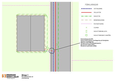 Förbindelsepunkt (FP). Gräns mellan allmän va-anläggning (Hemab) och fastighetsägarens va-anläggning, vanligtvis 0,5 meter utanför fastighetsgräns. Servisventil vatten (VSV)/Rensbrunn spillvatten (SRB).